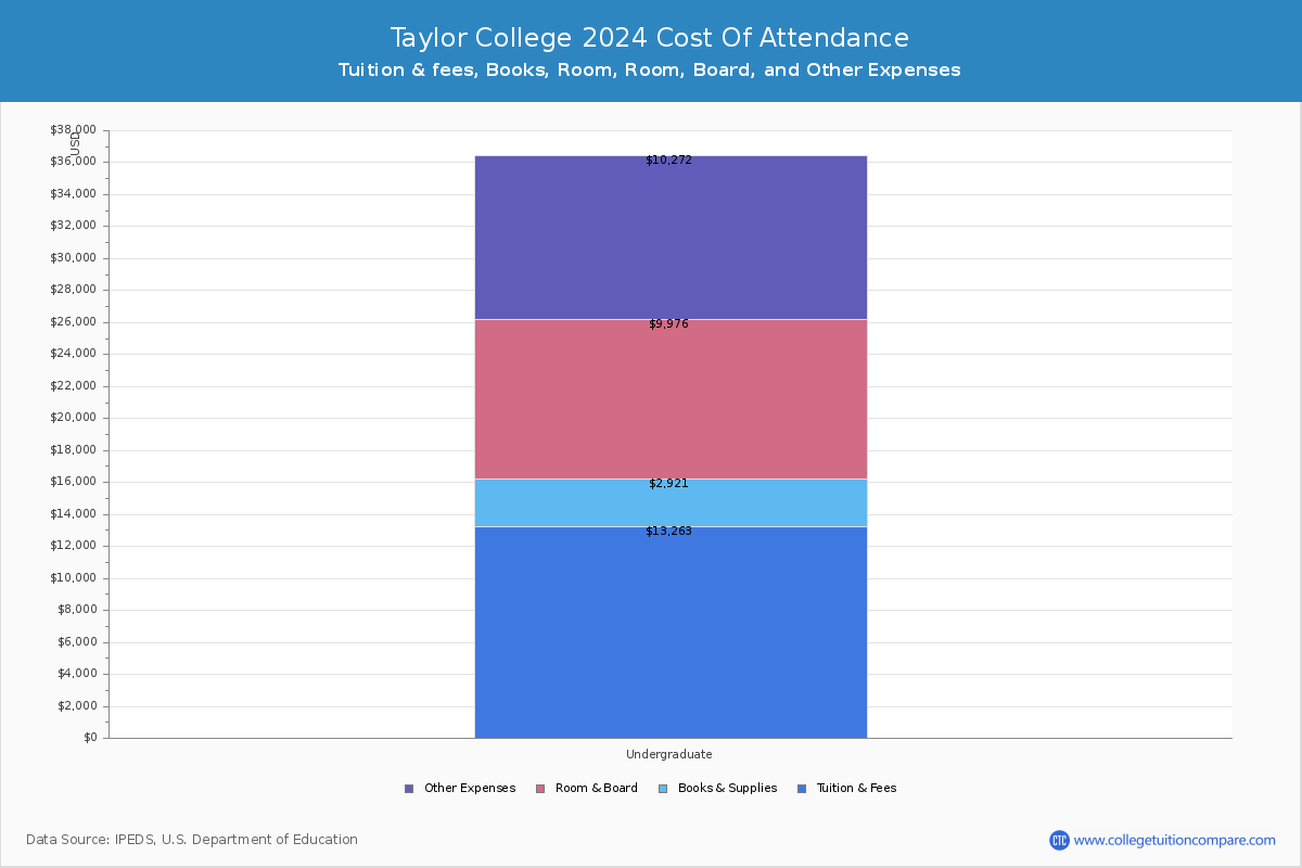 Taylor College - COA