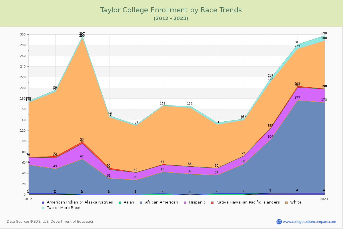 Taylor College Enrollment by Race Trends Chart