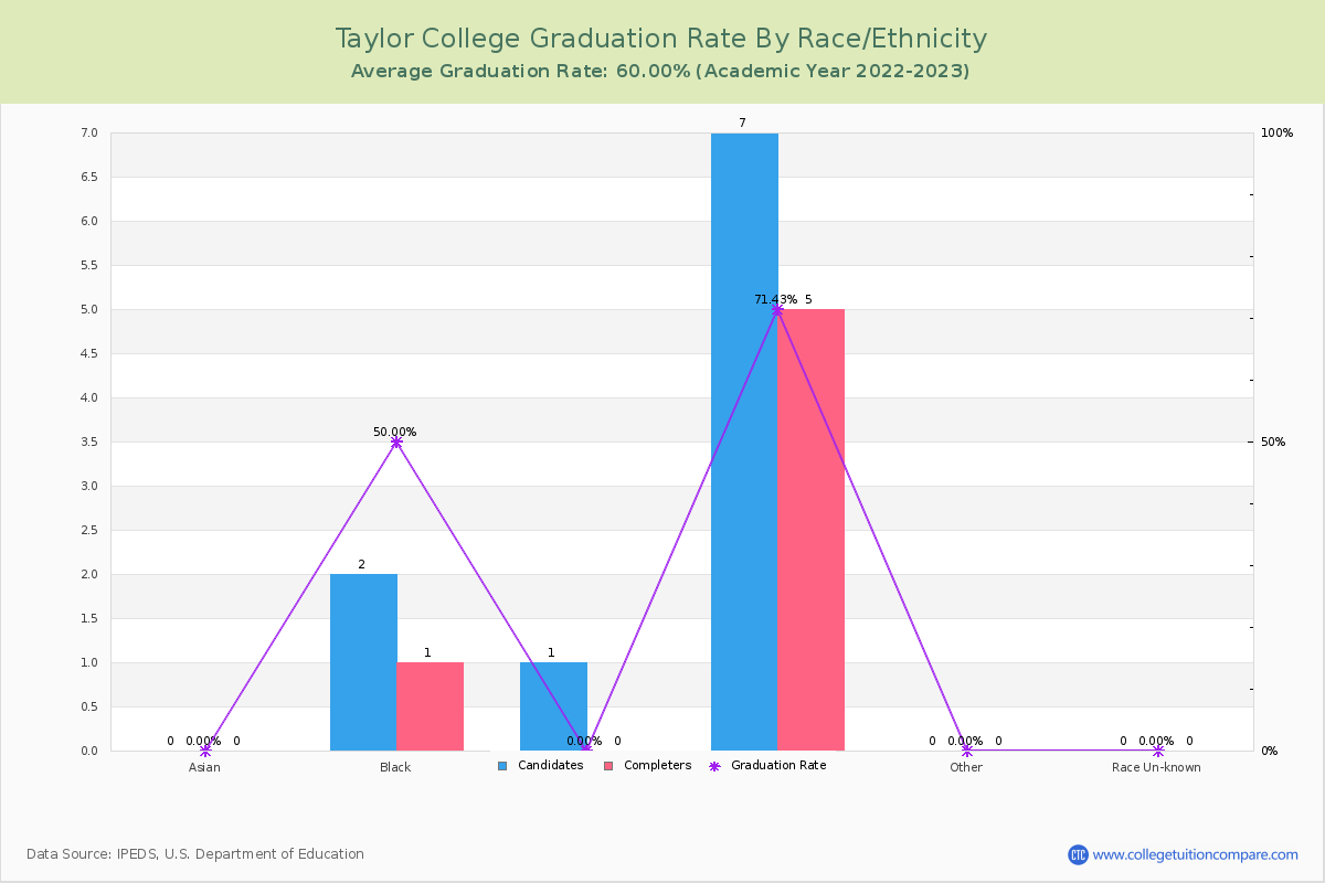 Taylor College graduate rate by race