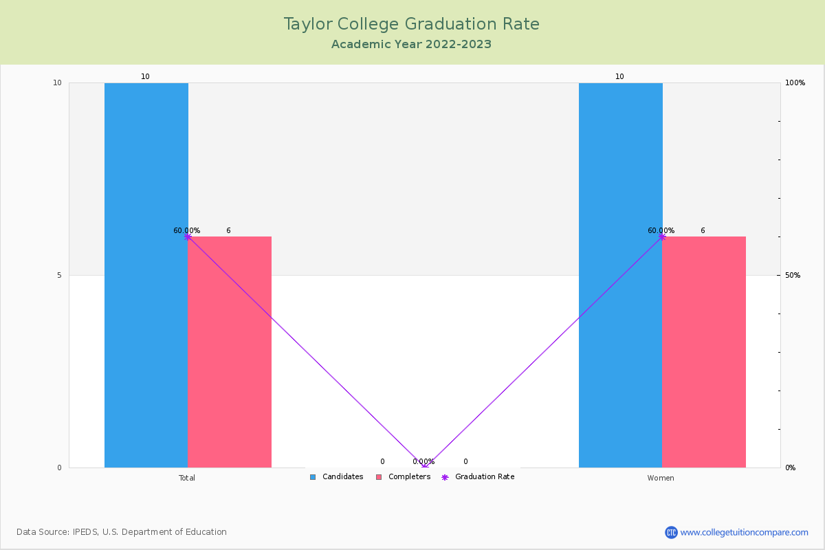 Taylor College graduate rate