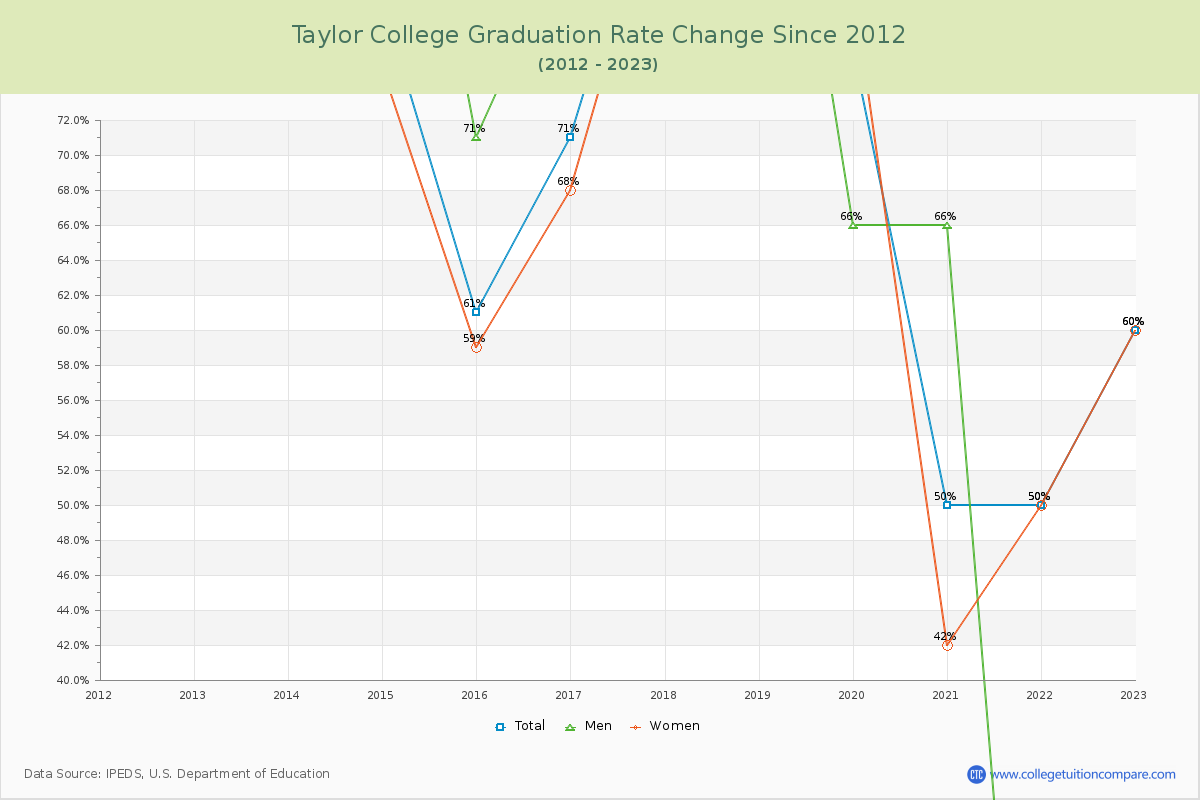Taylor College Graduation Rate Changes Chart