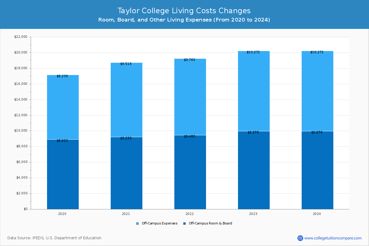 Taylor College - Room and Board Coost Chart