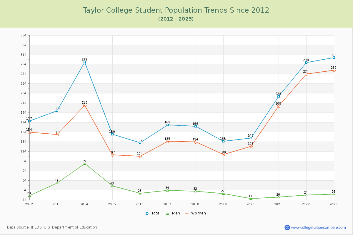 Taylor College Enrollment Trends Chart