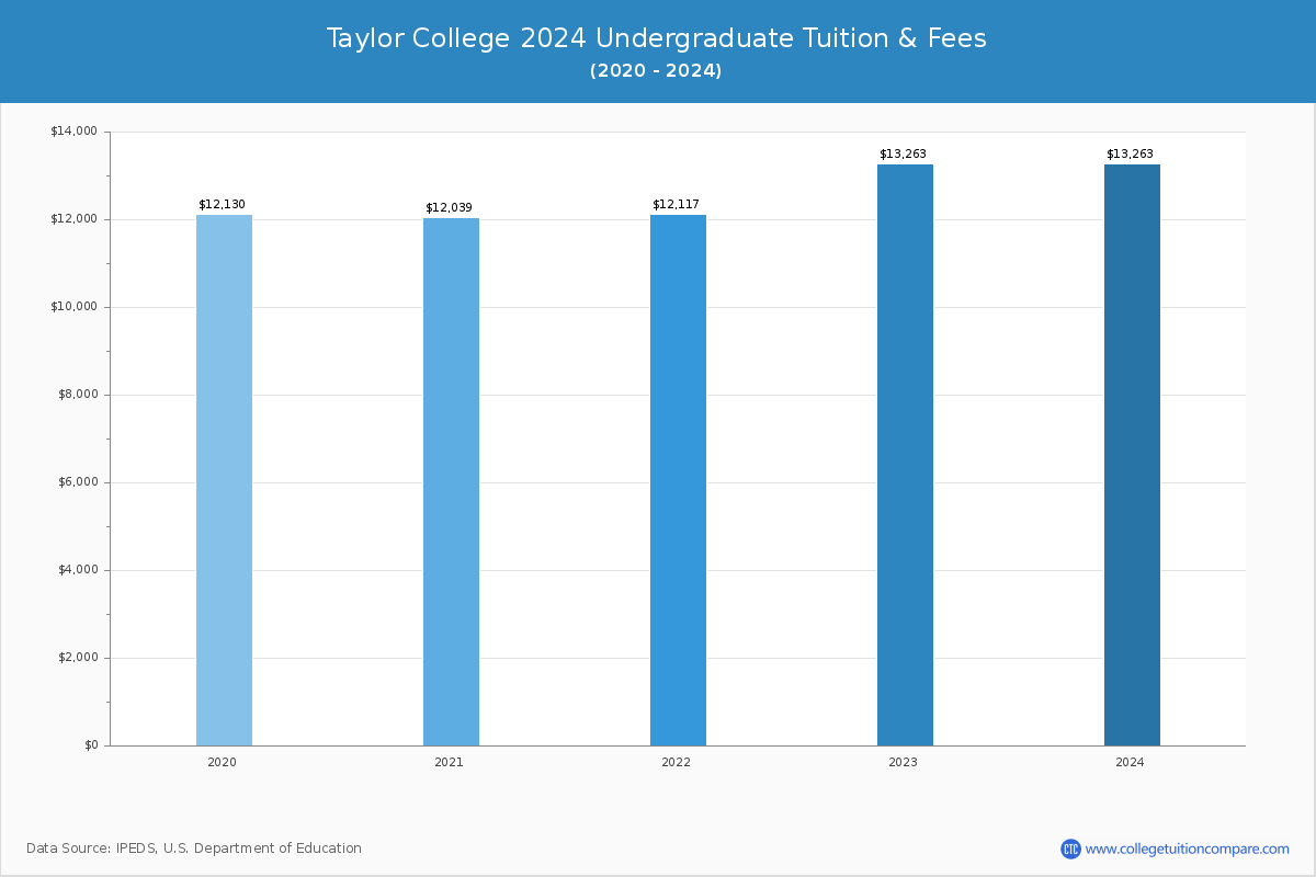 Taylor College - Undergraduate Tuition Chart