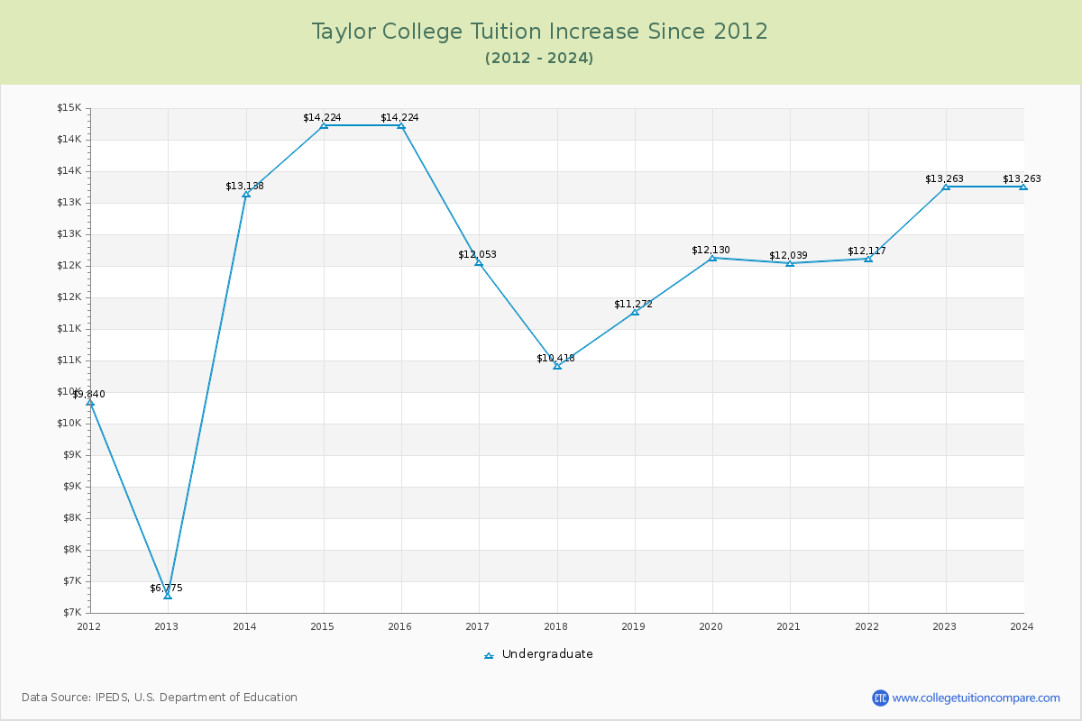 Taylor College Tuition & Fees Changes Chart