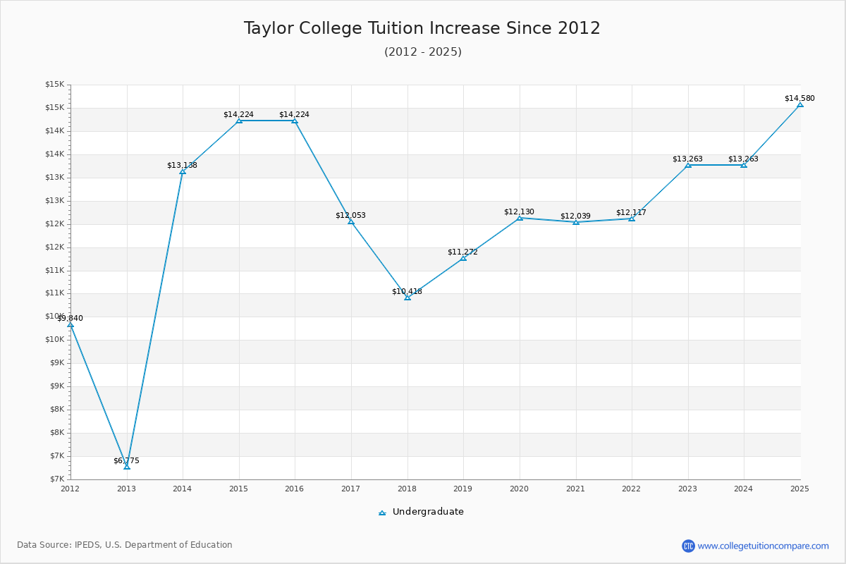Taylor College Tuition & Fees Changes Chart