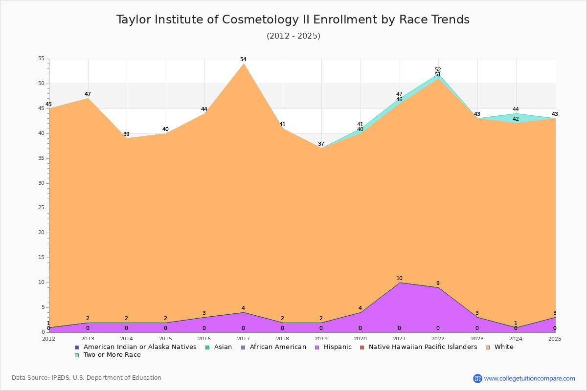 Taylor Institute of Cosmetology II Enrollment by Race Trends Chart