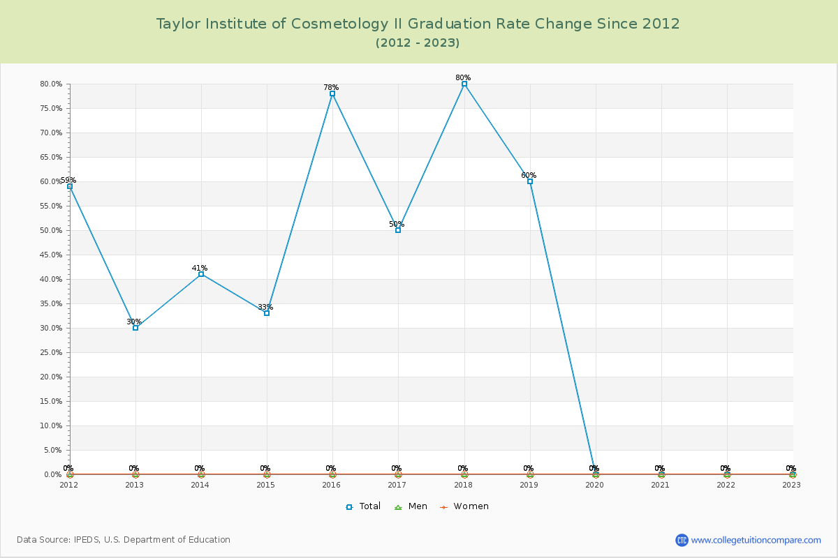 Taylor Institute of Cosmetology II Graduation Rate Changes Chart