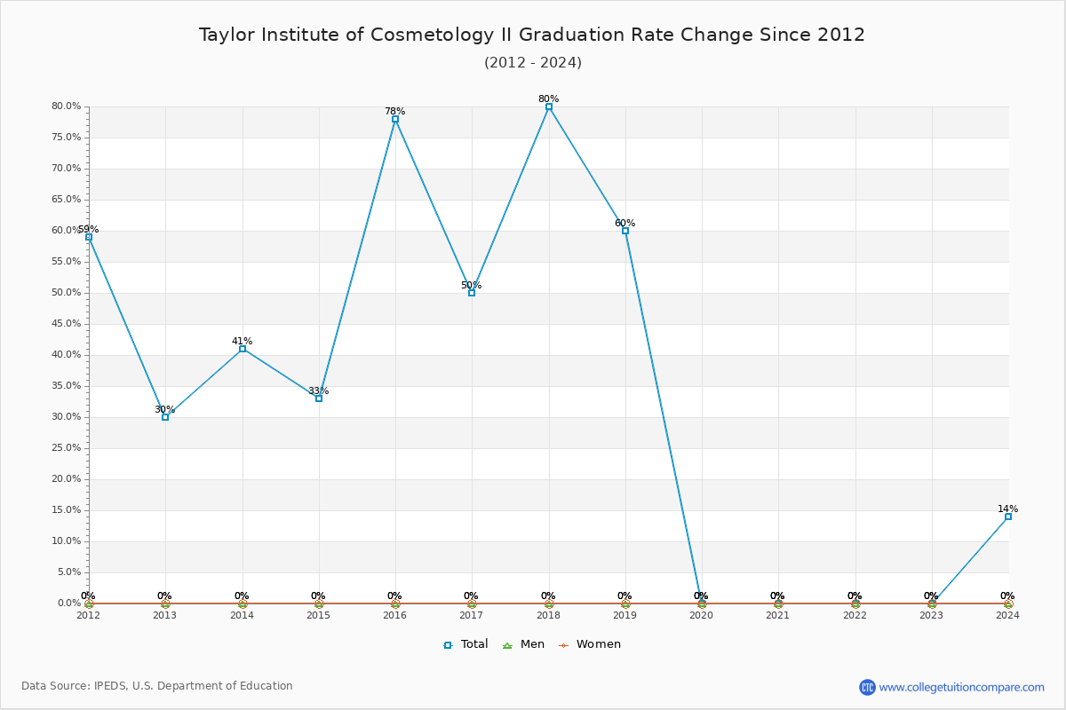 Taylor Institute of Cosmetology II Graduation Rate Changes Chart