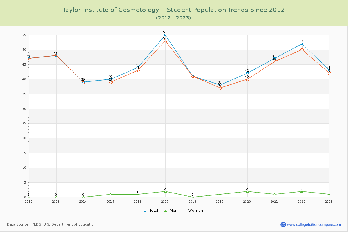 Taylor Institute of Cosmetology II Enrollment Trends Chart