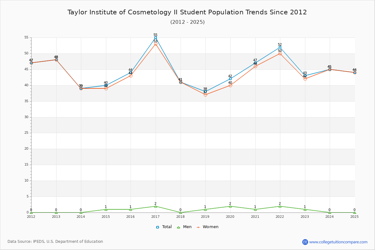 Taylor Institute of Cosmetology II Enrollment Trends Chart