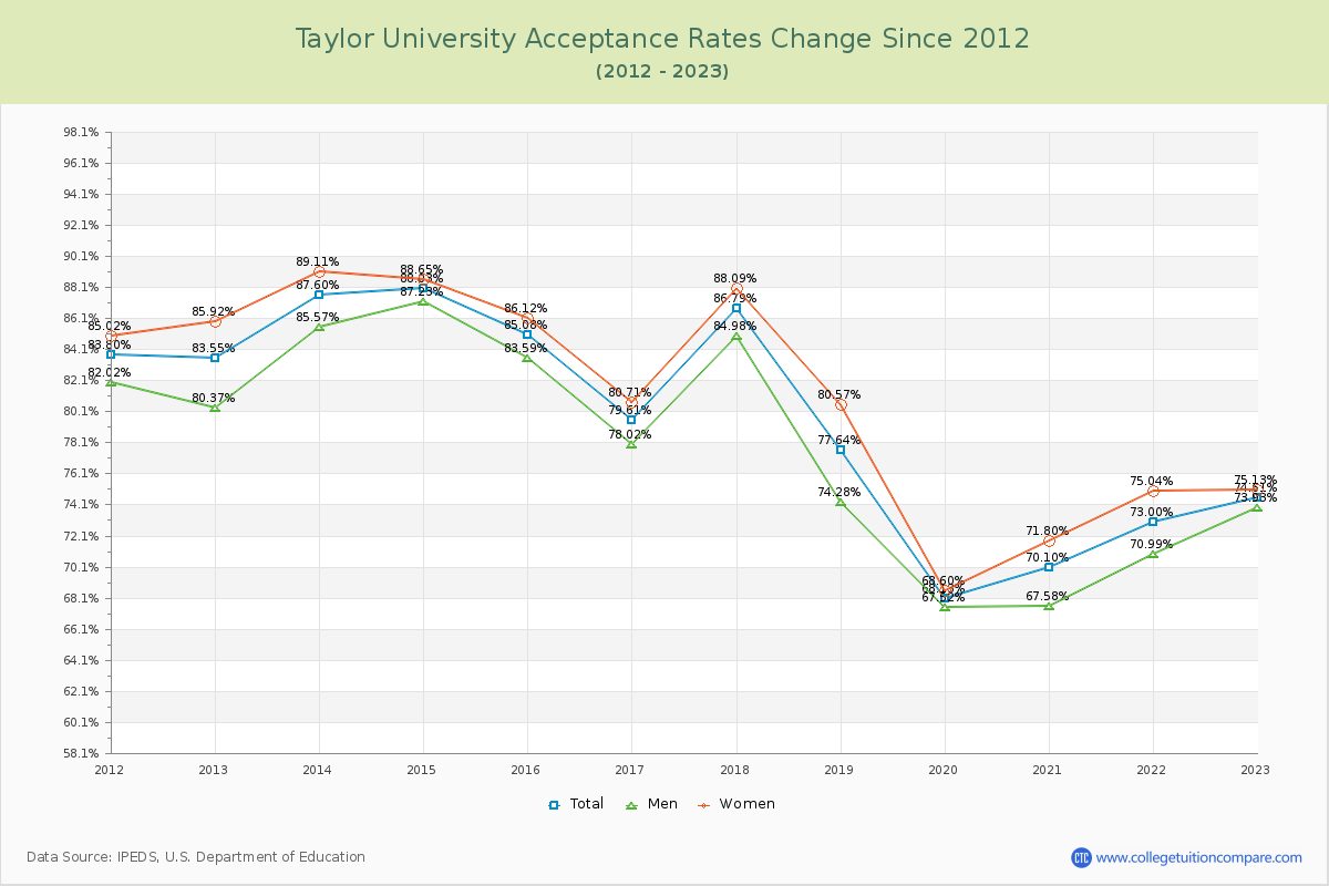 Taylor University Acceptance Rate Changes Chart