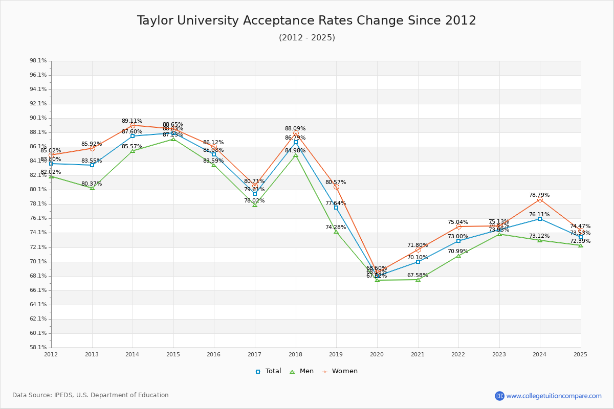 Taylor University Acceptance Rate Trends Over Time - Historical Admission Rate Data Visualization Chart