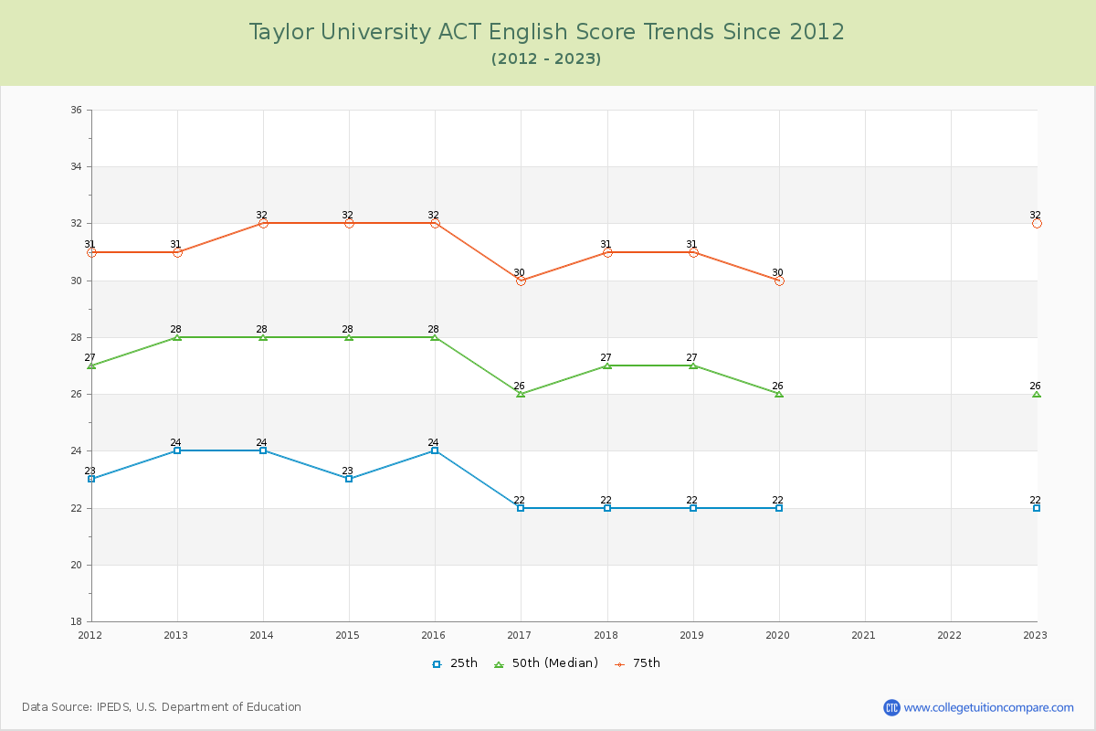 Taylor University ACT English Trends Chart