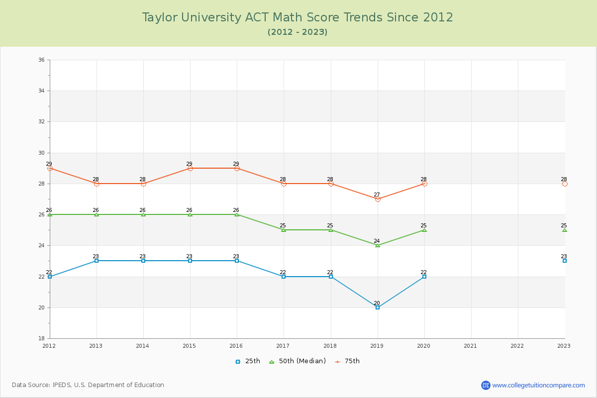 Taylor University ACT Math Score Trends Chart