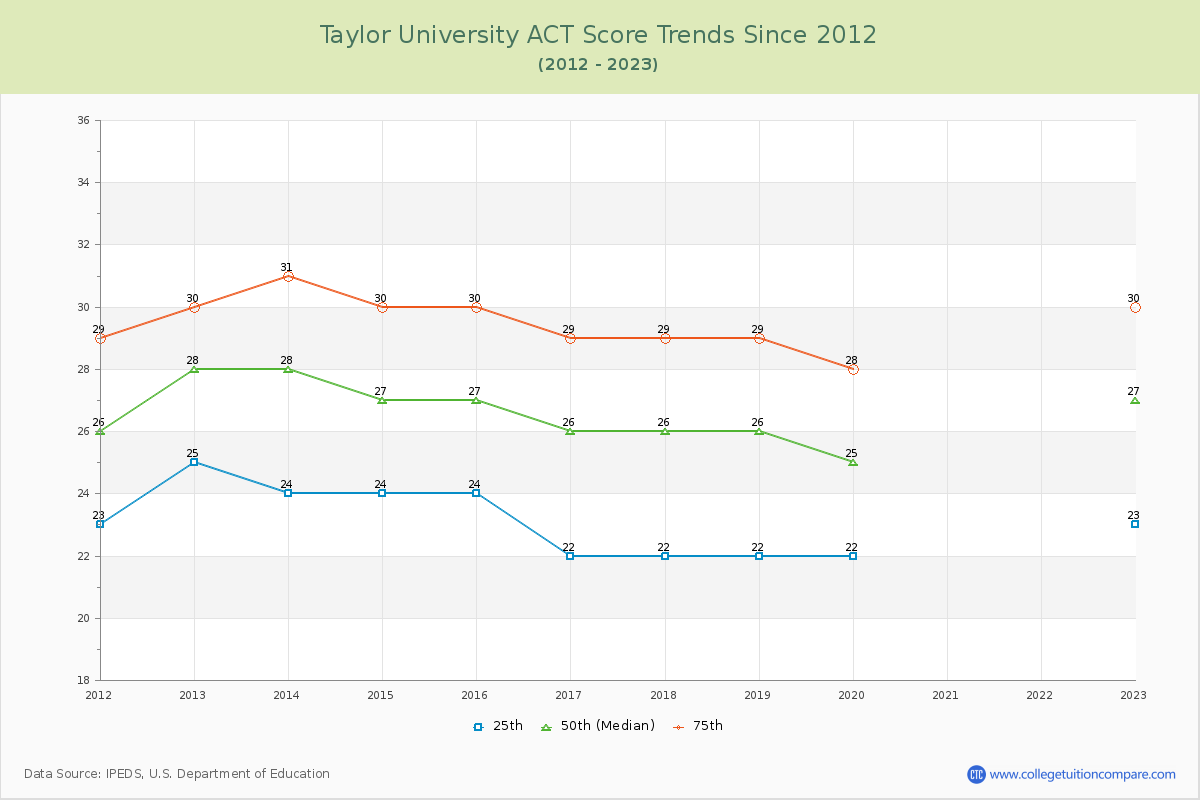 Taylor University ACT Score Trends Chart