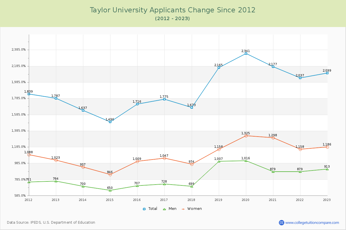 Taylor University Number of Applicants Changes Chart
