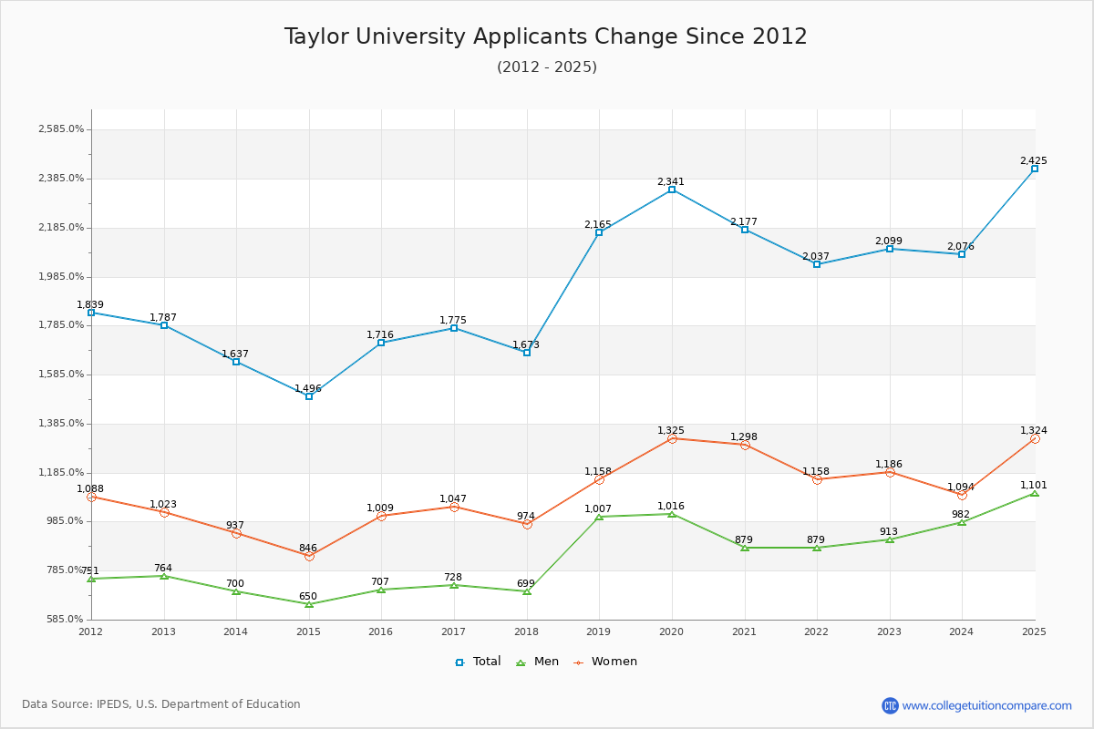 Taylor University - 10 Year Applicants, Admissions, and Enrollment Trends Chart