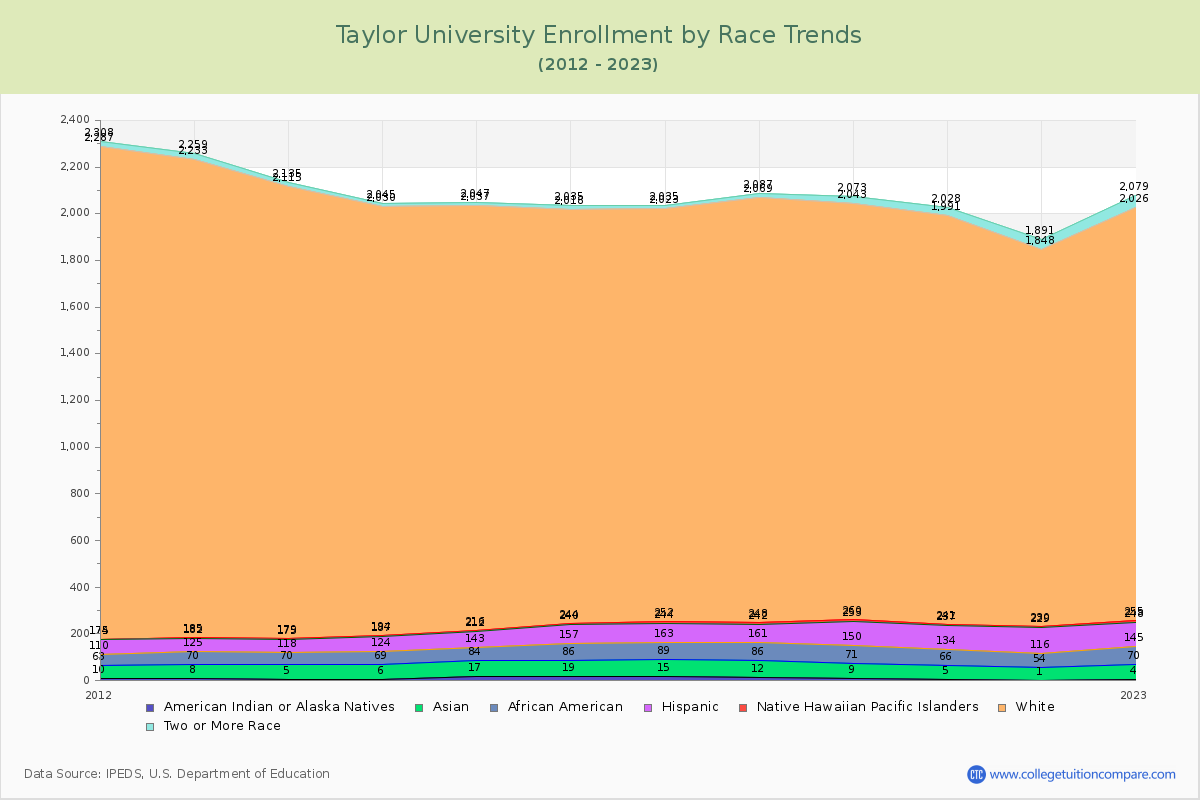 Taylor University Enrollment by Race Trends Chart