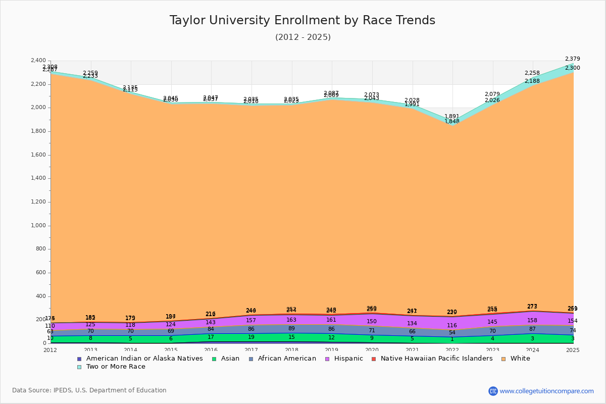 Taylor University Enrollment by Race Trends Chart
