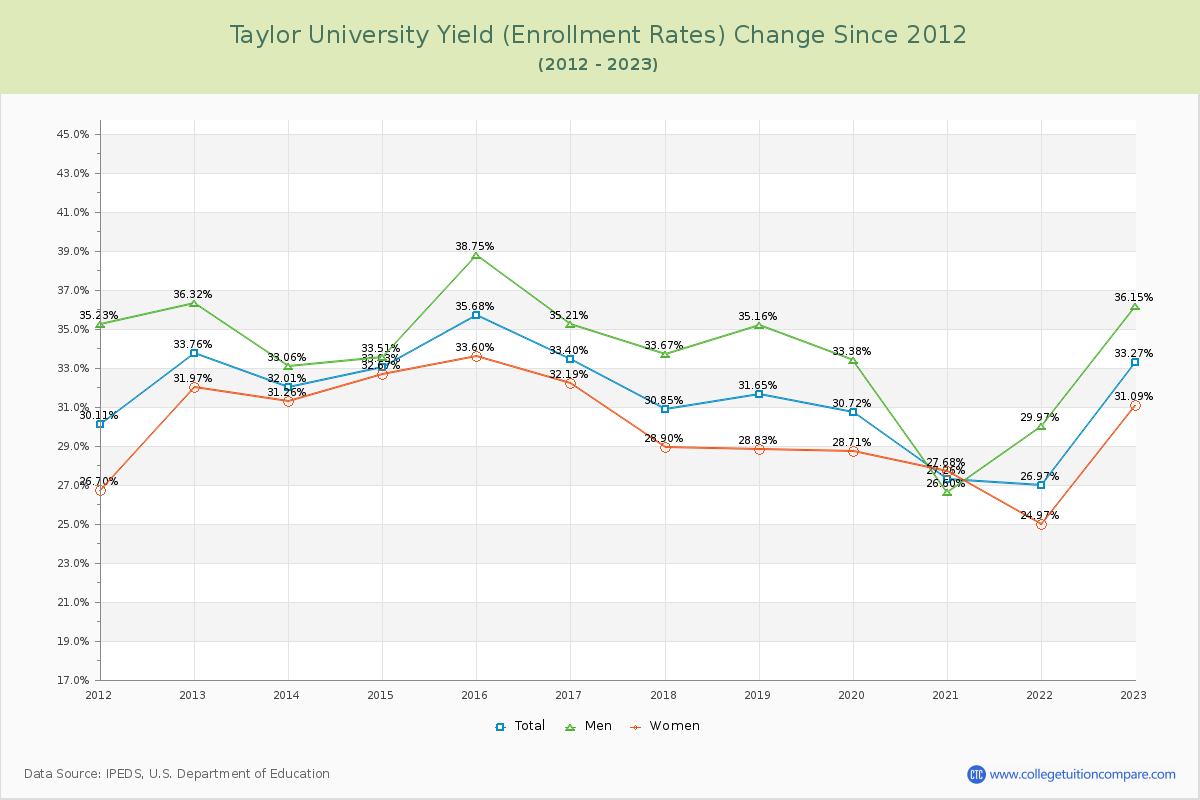 Taylor University Yield (Enrollment Rate) Changes Chart