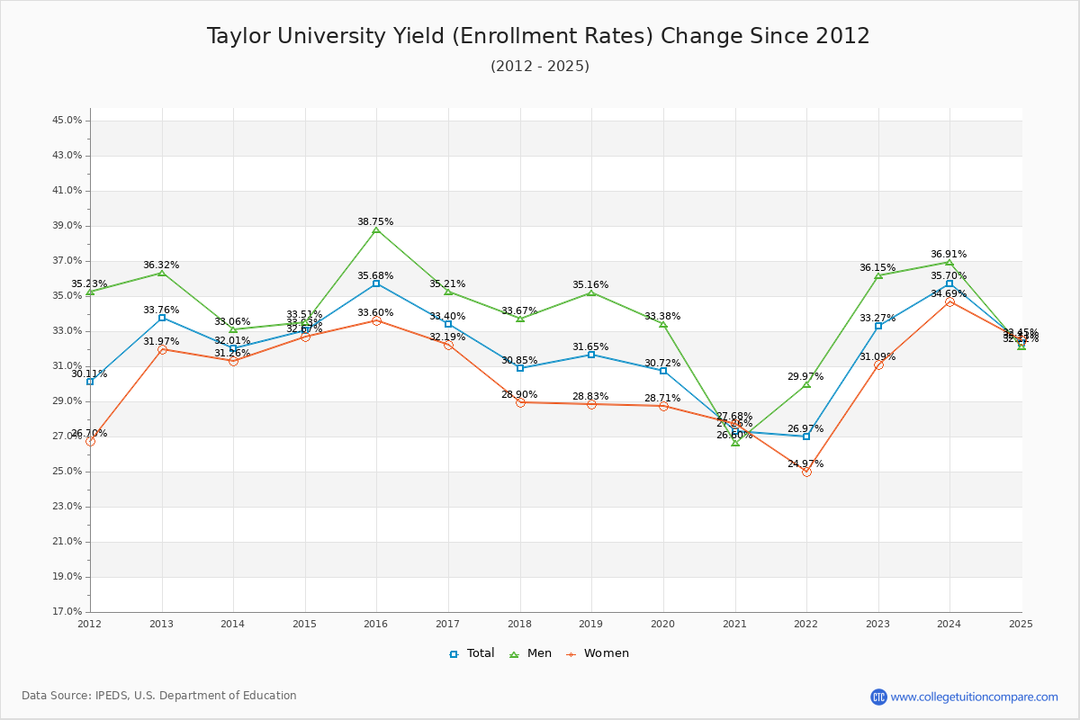 Taylor University enrollment rate trends chart showing historical yield changes from 2015 to 2025