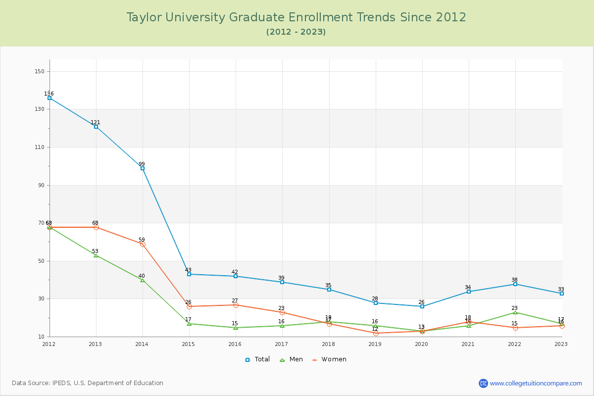 Taylor University Graduate Enrollment Trends Chart