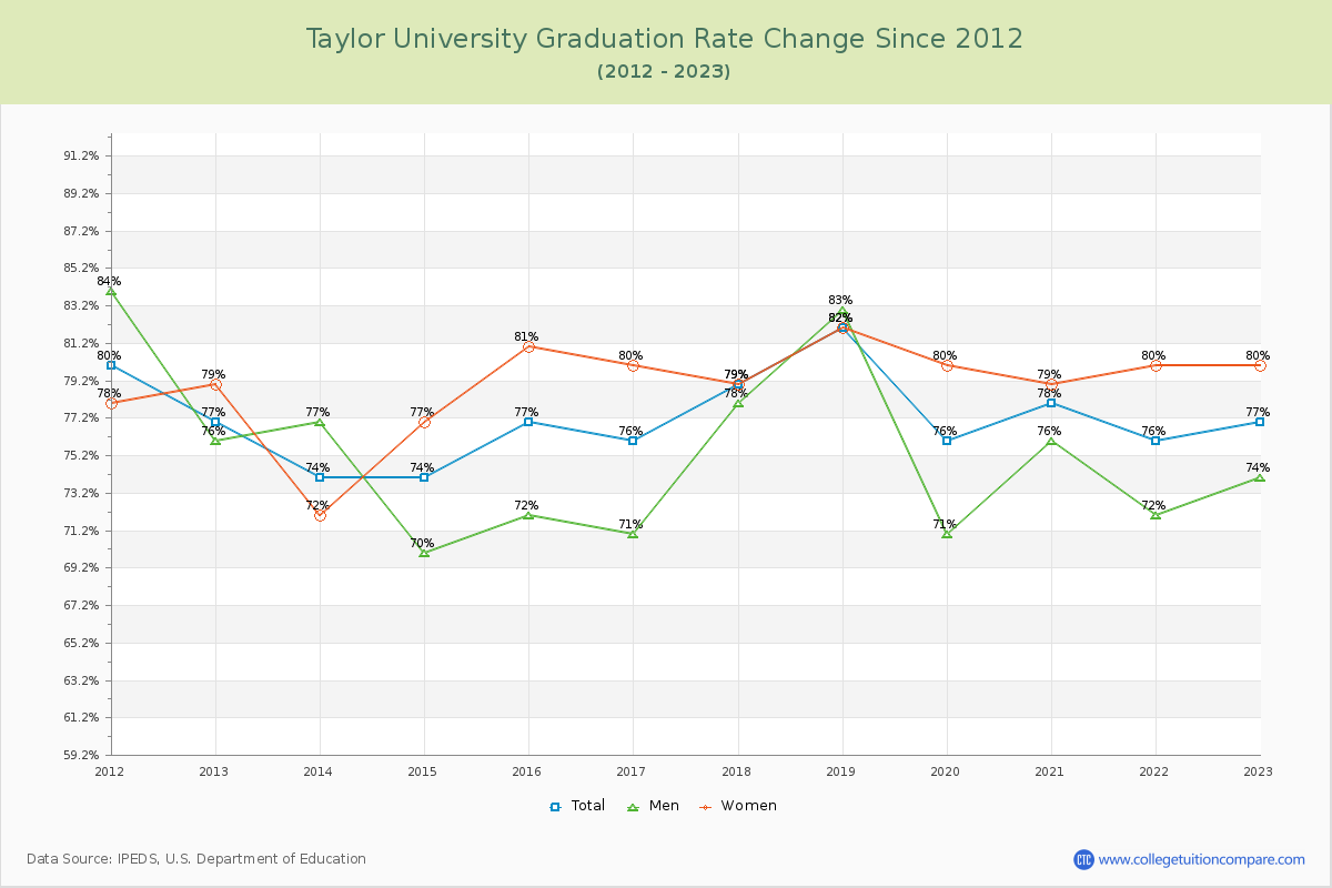 Taylor University Graduation Rate Changes Chart