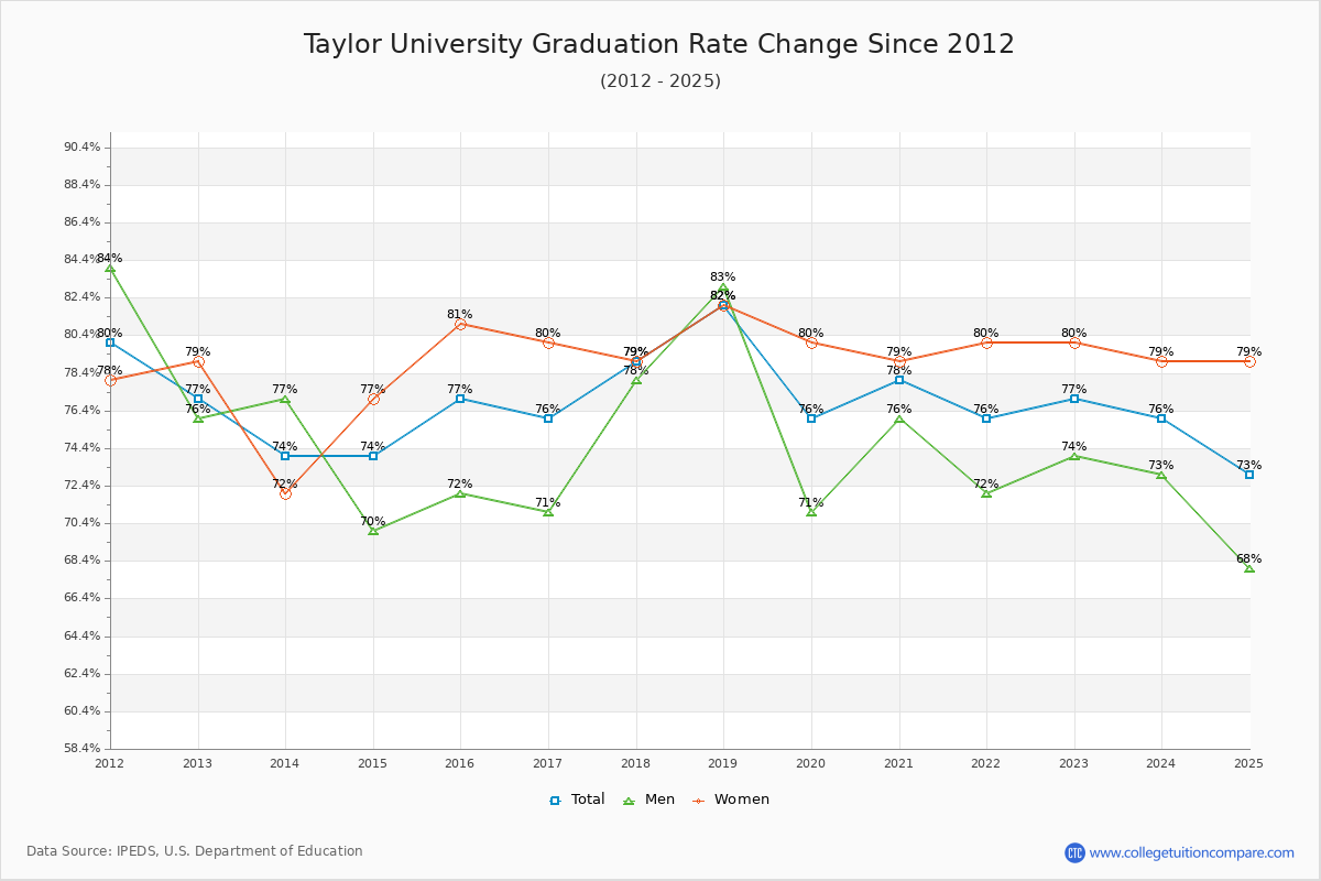 Taylor University Graduation Rate Changes Chart