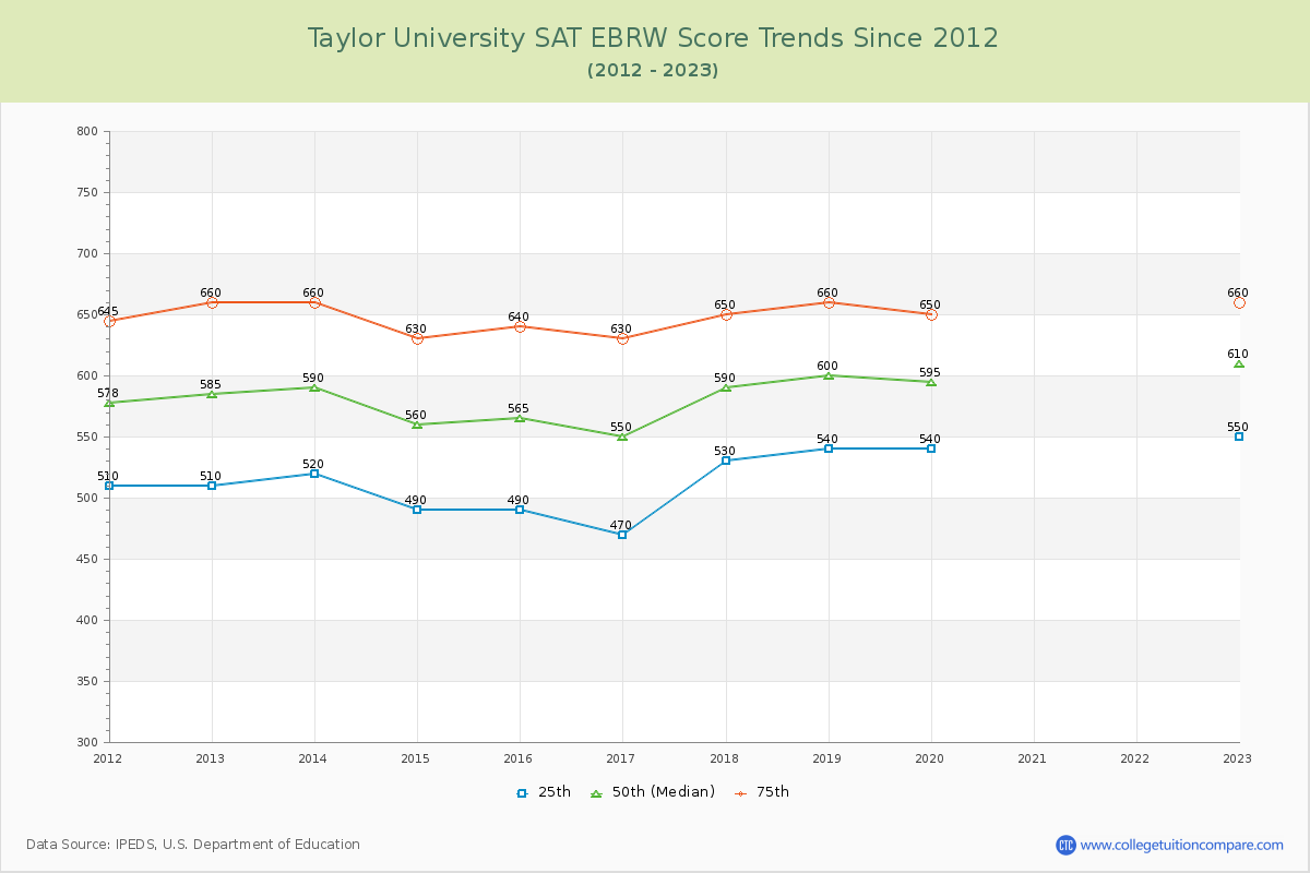 Taylor University SAT EBRW (Evidence-Based Reading and Writing) Trends Chart