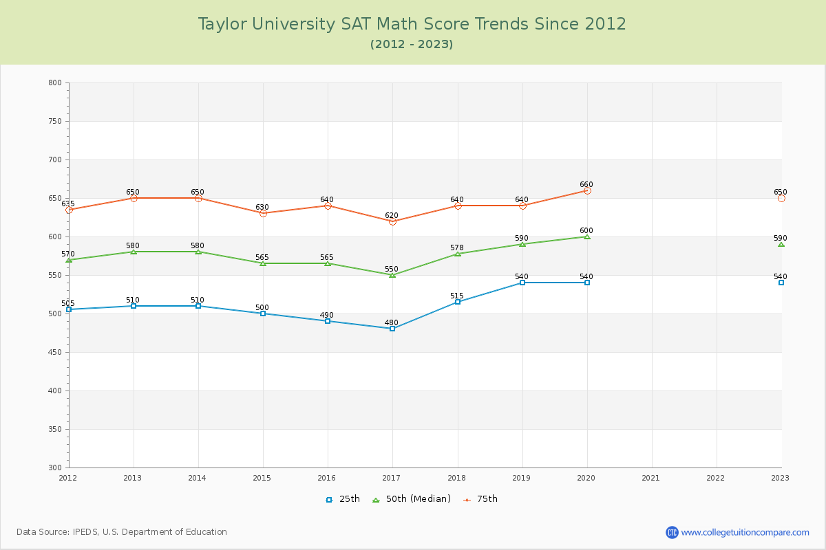 Taylor University SAT Math Score Trends Chart