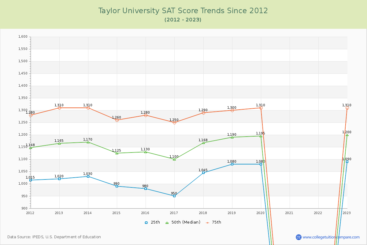 Taylor University SAT Score Trends Chart