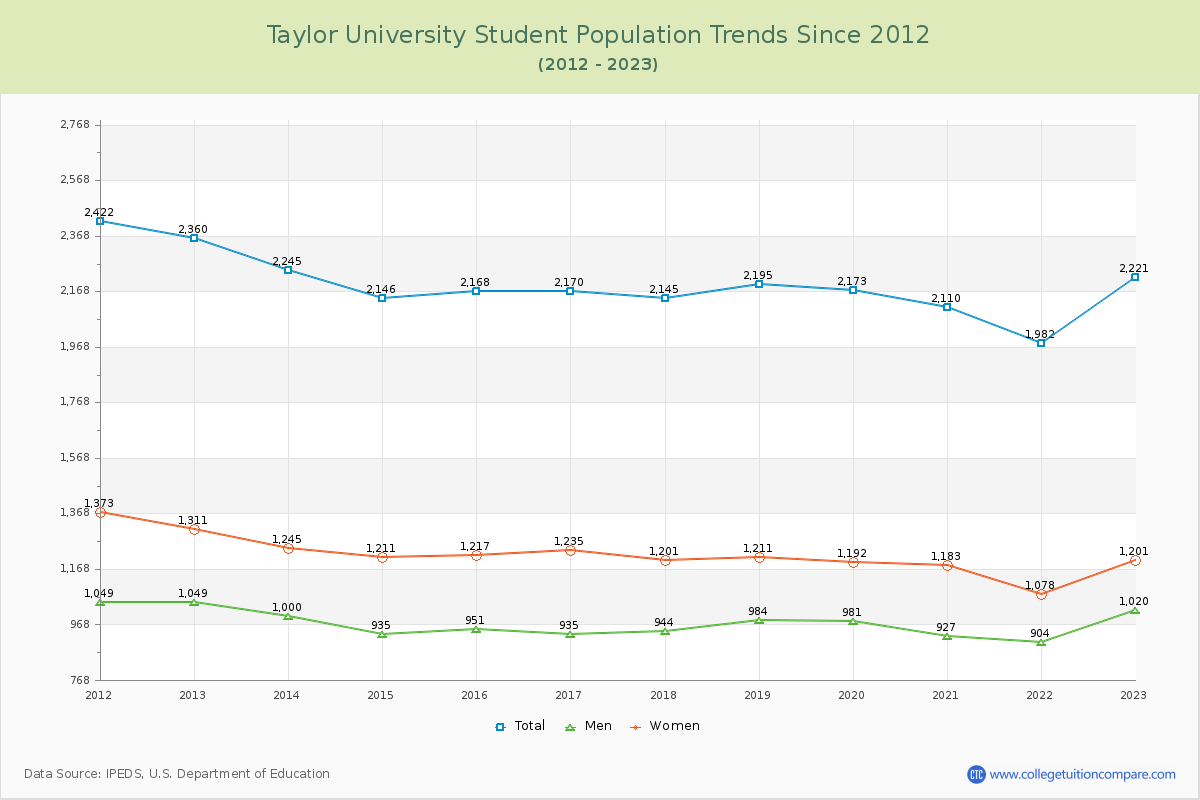 Taylor University Enrollment Trends Chart