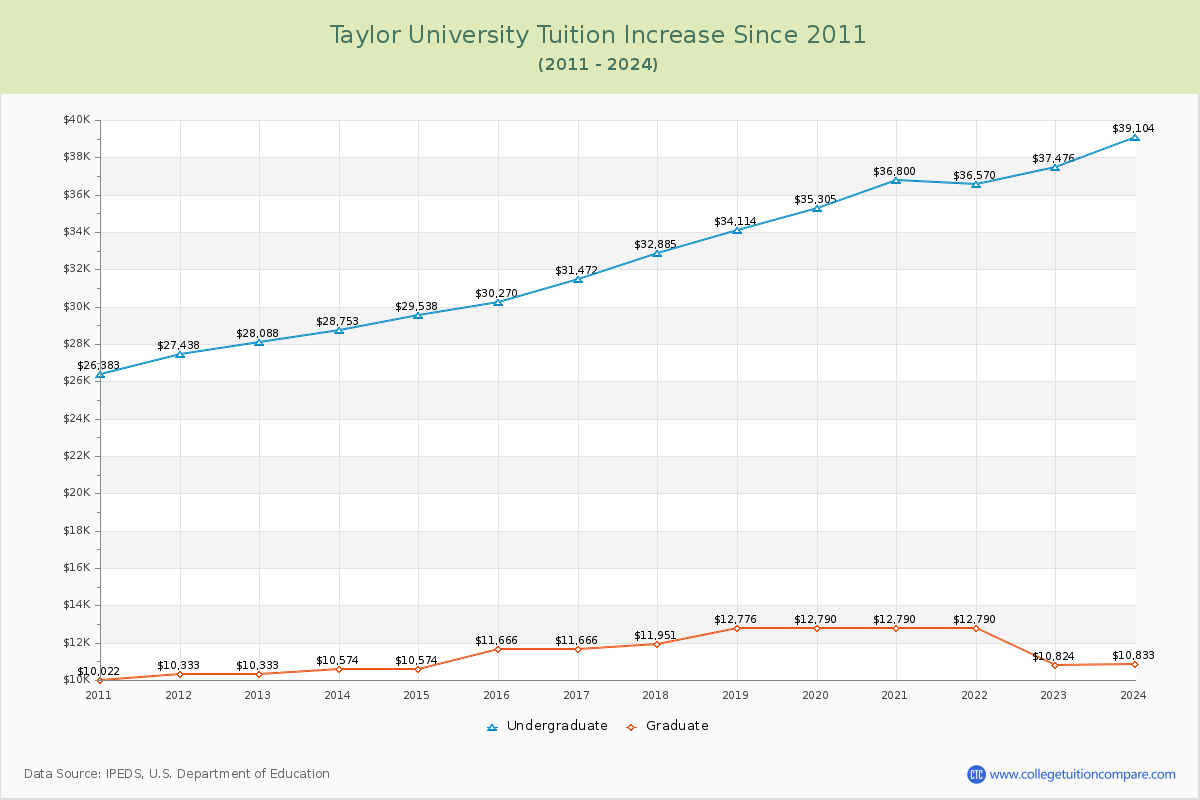 Taylor University Tuition & Fees Changes Chart
