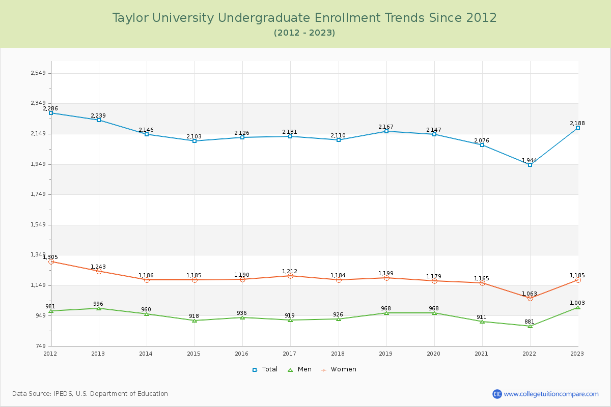 Taylor University Undergraduate Enrollment Trends Chart