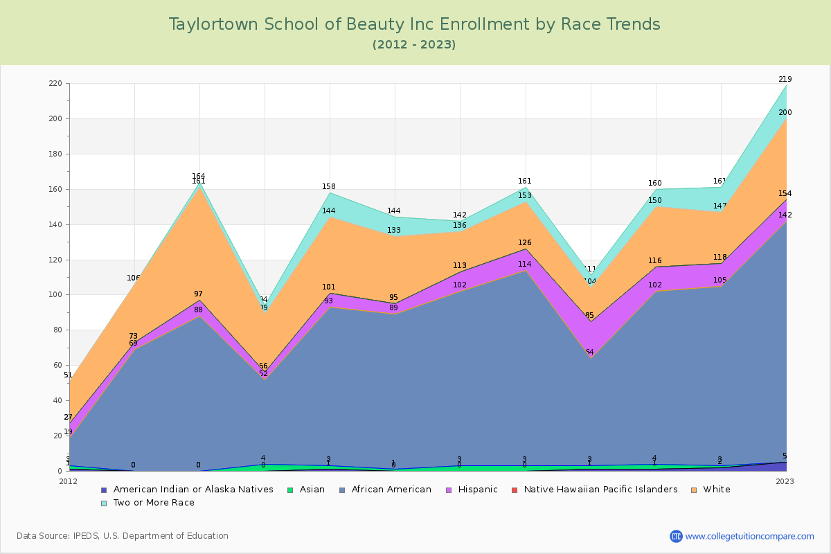 Taylortown School of Beauty Inc Enrollment by Race Trends Chart