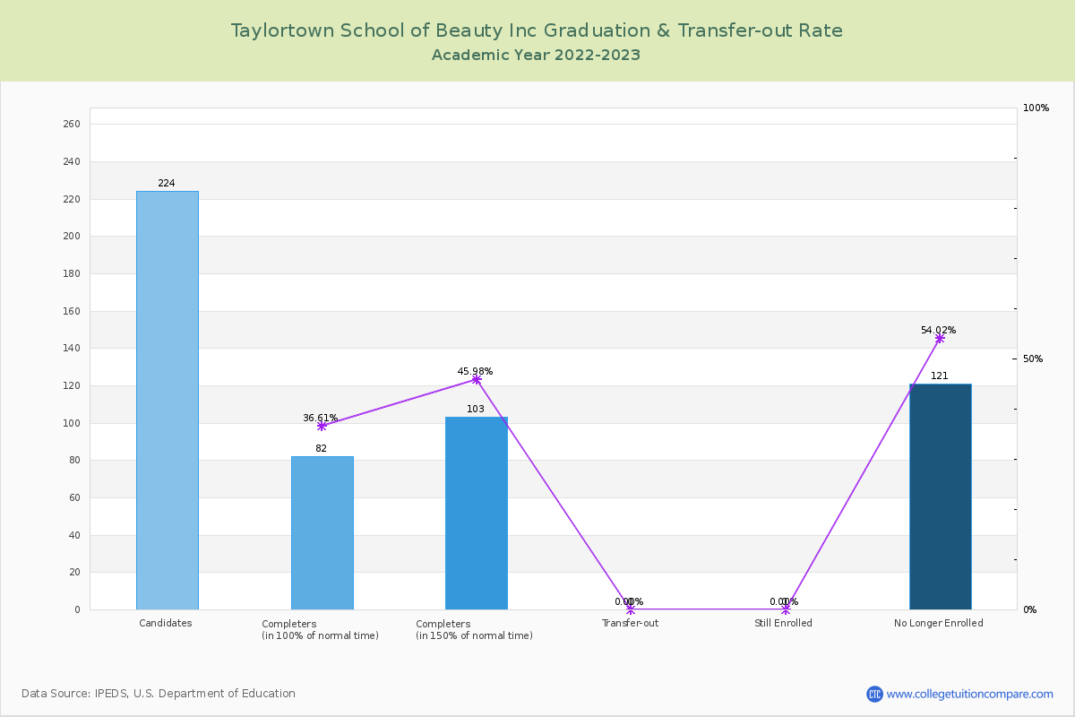 Taylortown School of Beauty Inc graduate rate