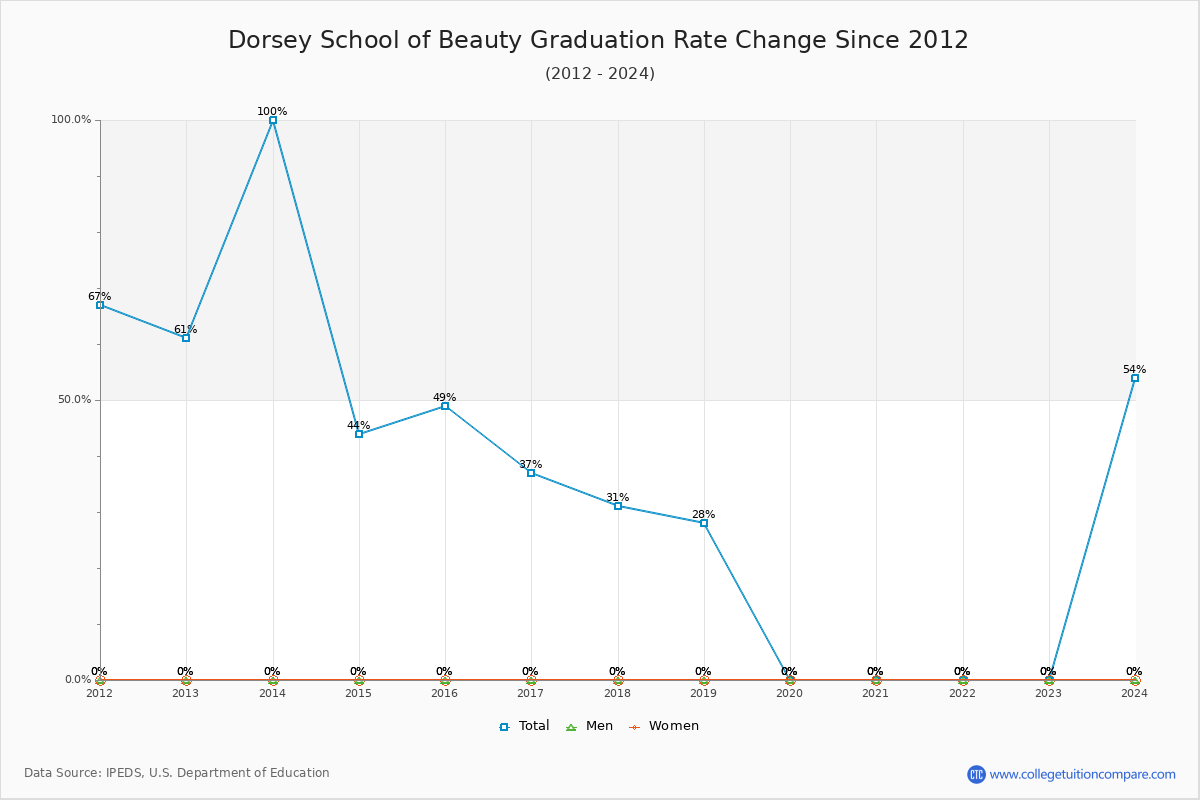 Dorsey School of Beauty Graduation Rate Changes Chart