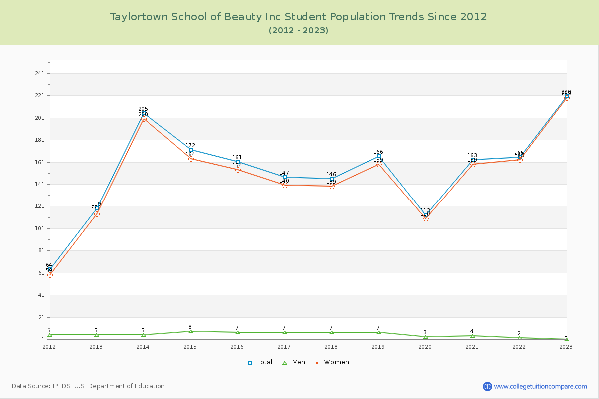 Taylortown School of Beauty Inc Enrollment Trends Chart