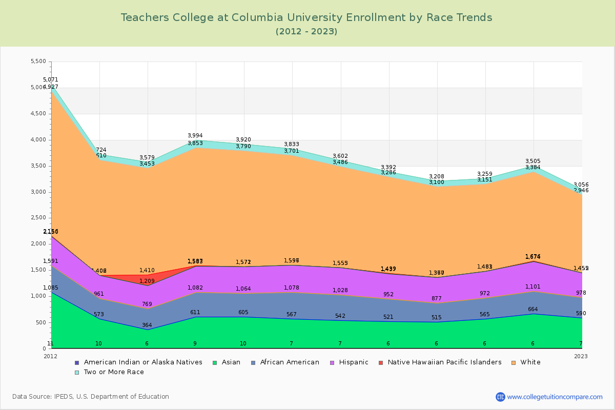 Teachers College at Columbia University Enrollment by Race Trends Chart