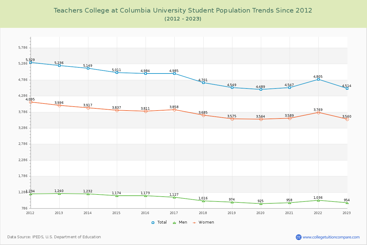 Teachers College at Columbia University Enrollment Trends Chart