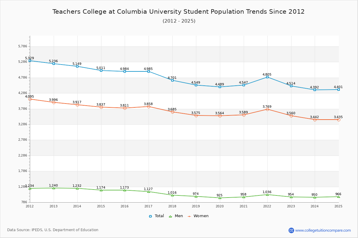 Teachers College at Columbia University Enrollment Trends Chart