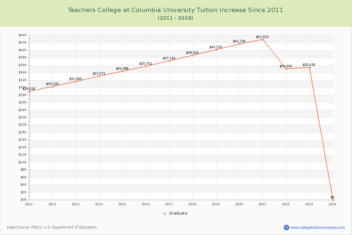 Teachers College at Columbia University Tuition & Fees Changes Chart