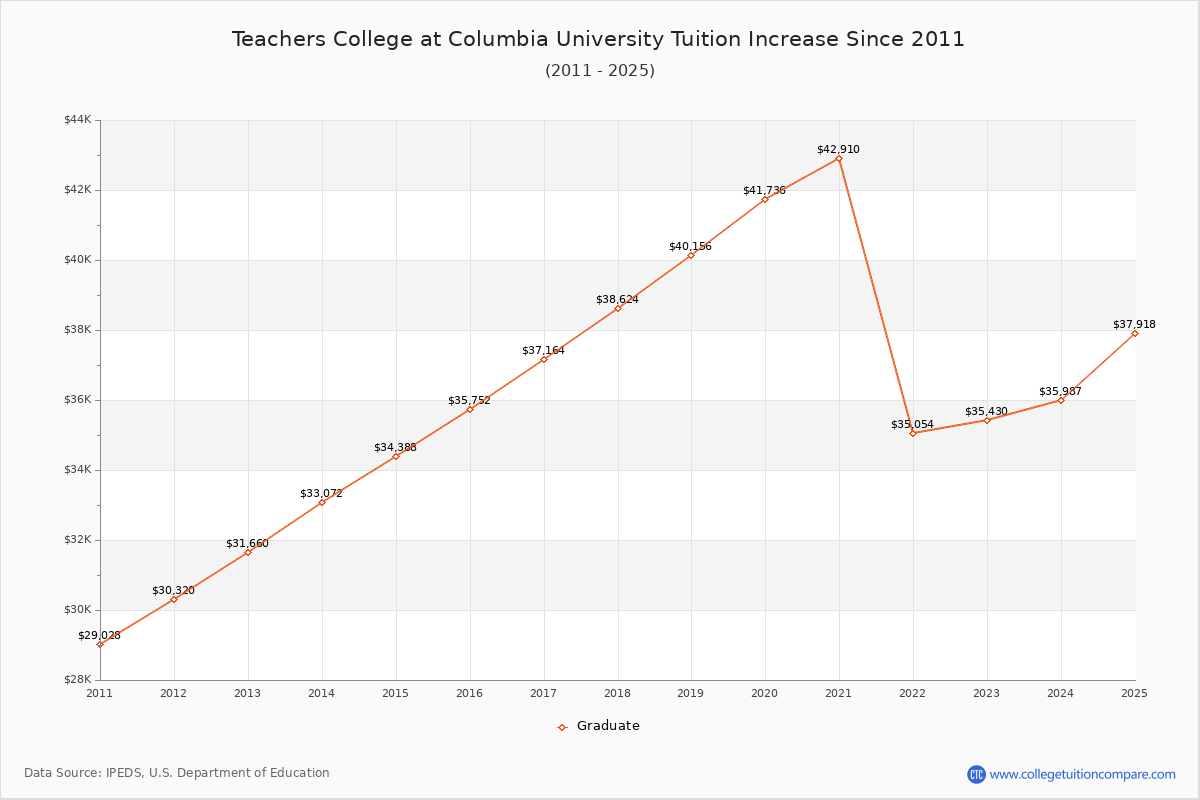 Teachers College at Columbia University Tuition & Fees Changes Chart