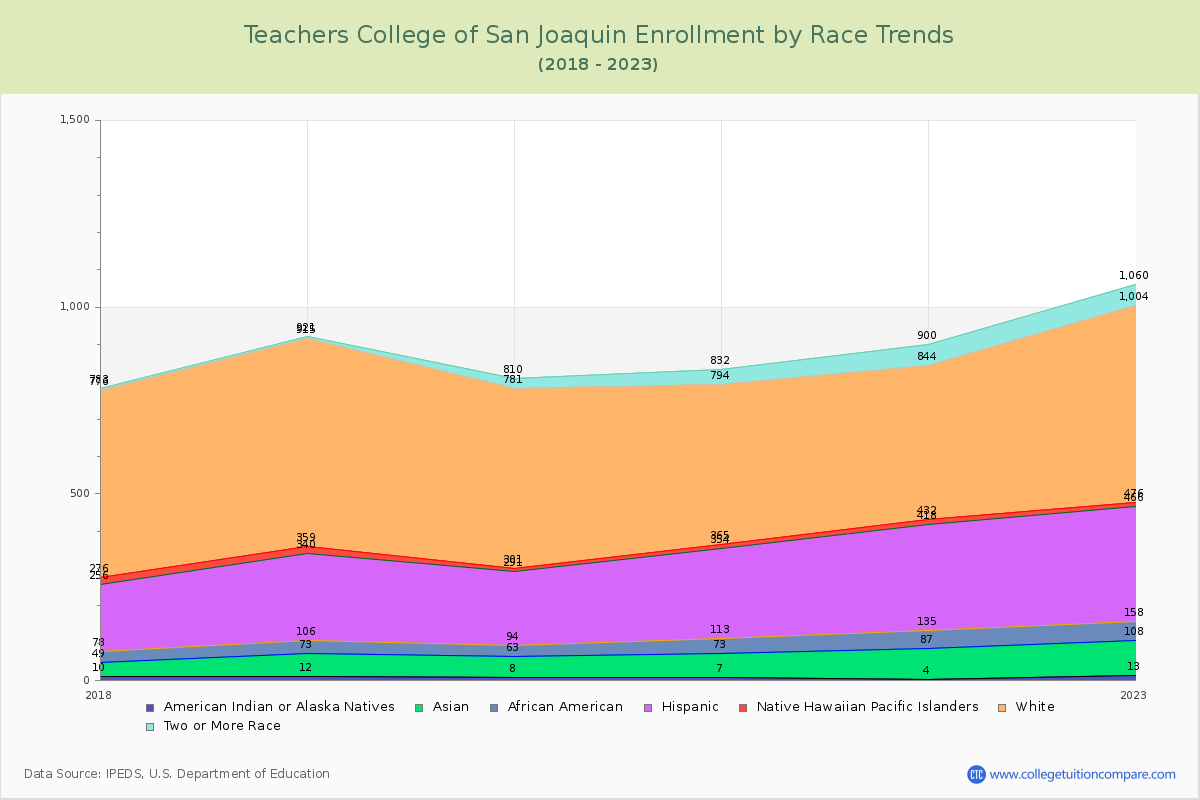 Teachers College of San Joaquin Enrollment by Race Trends Chart
