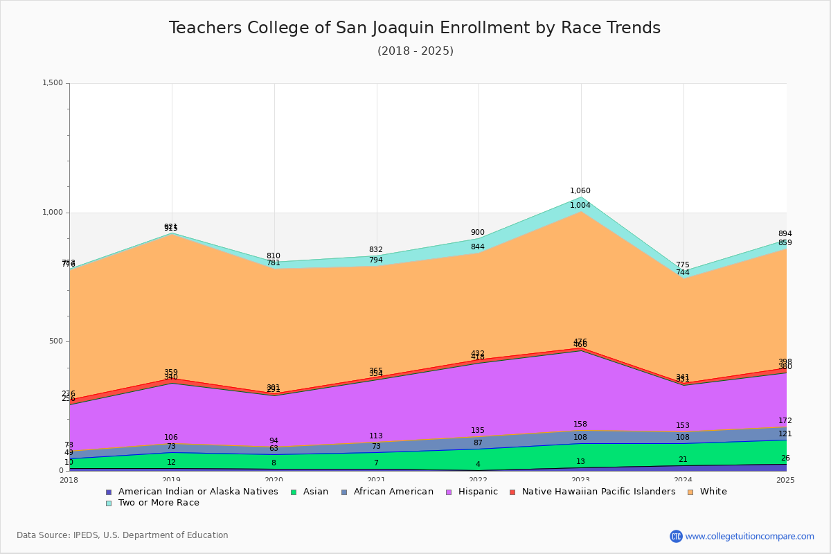 Teachers College of San Joaquin Enrollment by Race Trends Chart