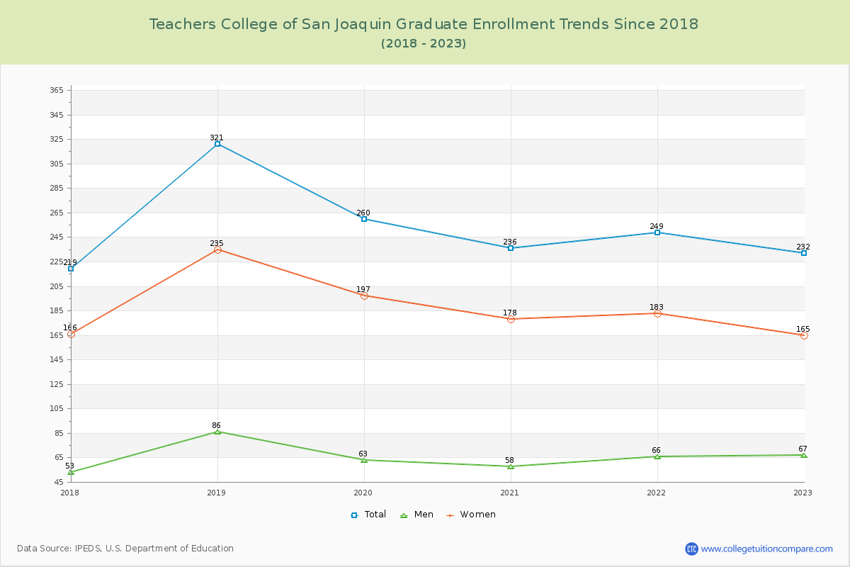 Teachers College of San Joaquin Graduate Enrollment Trends Chart