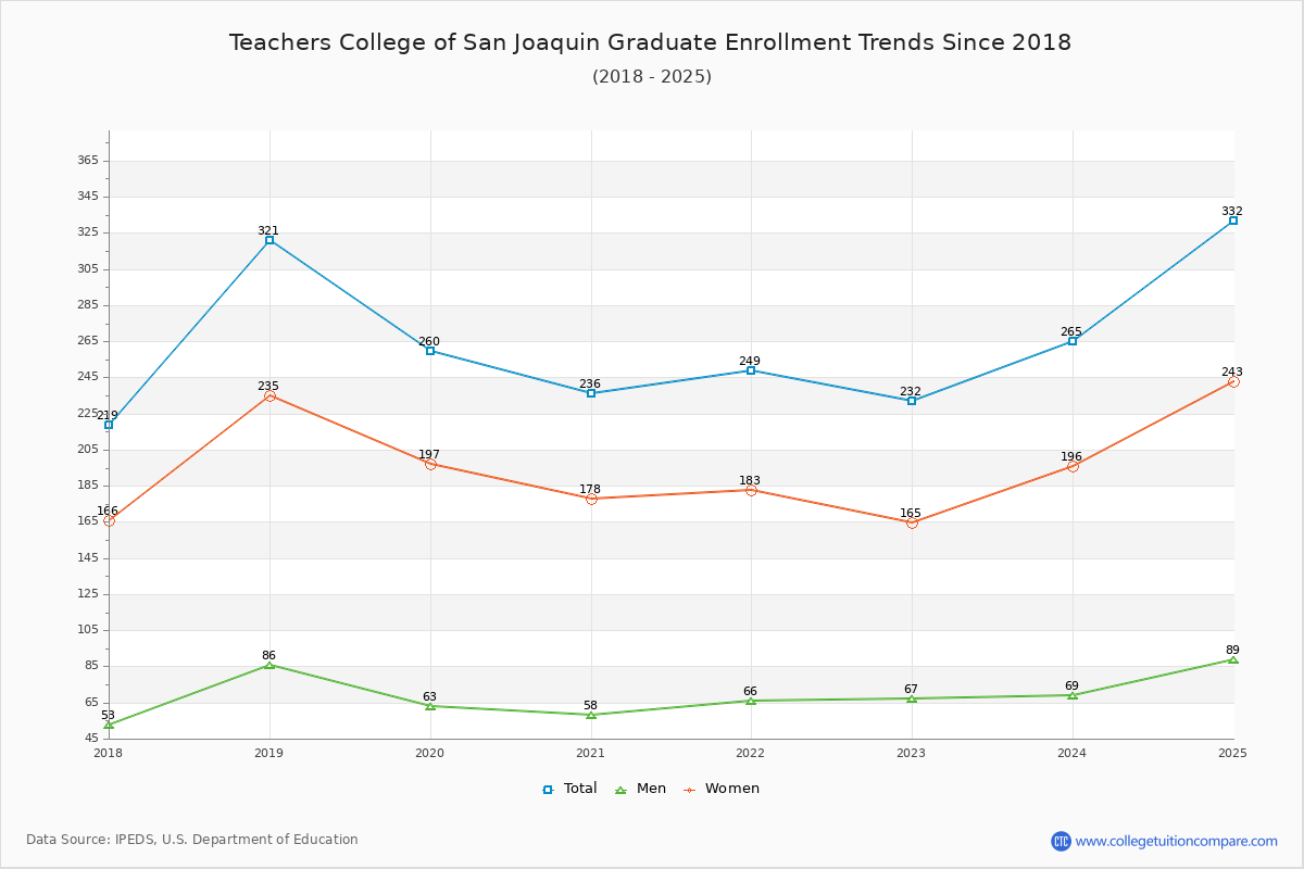Teachers College of San Joaquin Graduate Enrollment Trends Chart