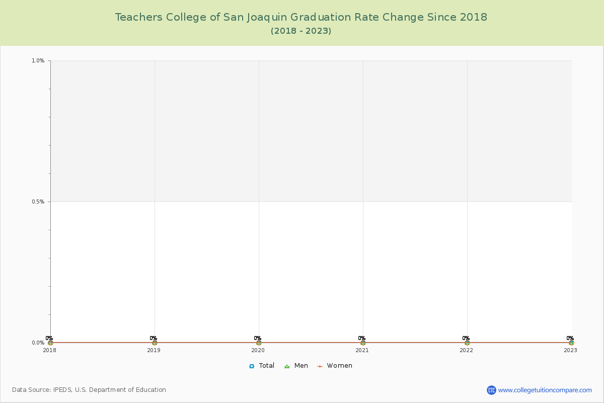 Teachers College of San Joaquin Graduation Rate Changes Chart