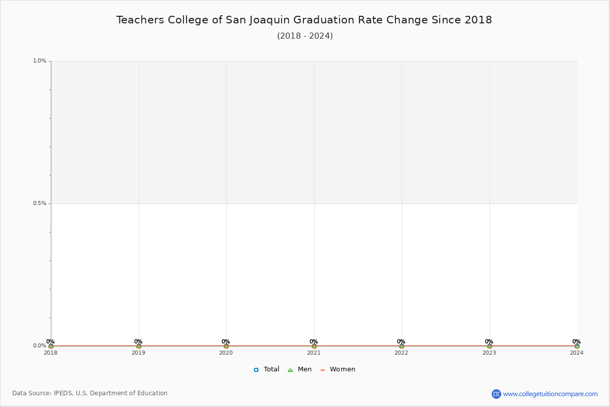 Teachers College of San Joaquin Graduation Rate Changes Chart